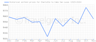 Price overview for flights from Charlotte to Cabo San Lucas