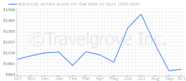 Price overview for flights from Charlotte to Cairo