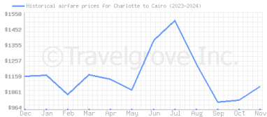 Price overview for flights from Charlotte to Cairo