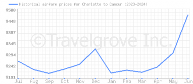 Price overview for flights from Charlotte to Cancun