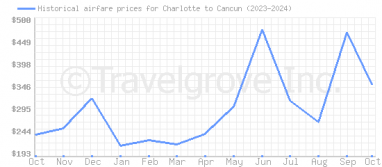 Price overview for flights from Charlotte to Cancun