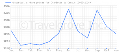 Price overview for flights from Charlotte to Cancun