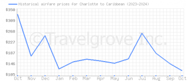 Price overview for flights from Charlotte to Caribbean