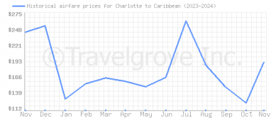 Price overview for flights from Charlotte to Caribbean