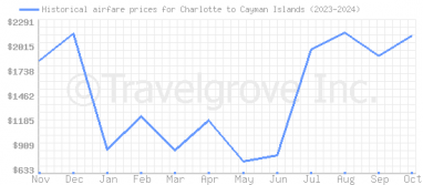 Price overview for flights from Charlotte to Cayman Islands