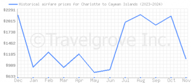 Price overview for flights from Charlotte to Cayman Islands