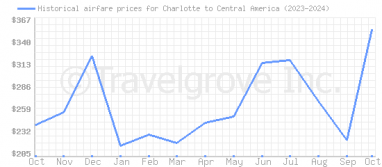 Price overview for flights from Charlotte to Central America