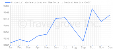 Price overview for flights from Charlotte to Central America