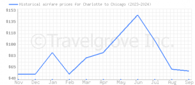 Price overview for flights from Charlotte to Chicago