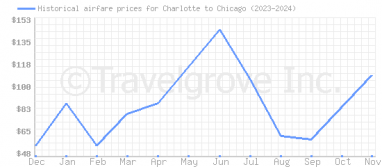 Price overview for flights from Charlotte to Chicago