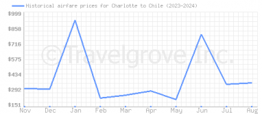 Price overview for flights from Charlotte to Chile