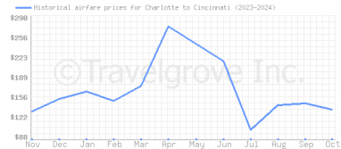 Price overview for flights from Charlotte to Cincinnati