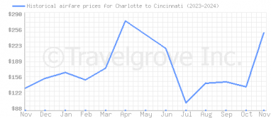 Price overview for flights from Charlotte to Cincinnati