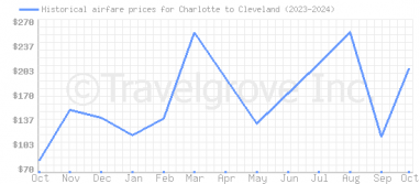 Price overview for flights from Charlotte to Cleveland