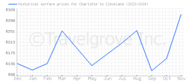 Price overview for flights from Charlotte to Cleveland