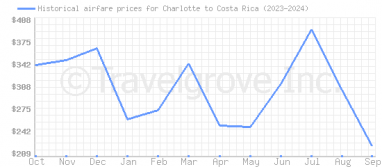 Price overview for flights from Charlotte to Costa Rica