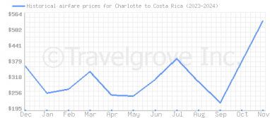 Price overview for flights from Charlotte to Costa Rica