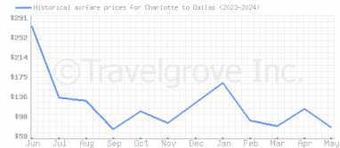 Price overview for flights from Charlotte to Dallas