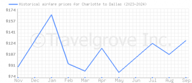 Price overview for flights from Charlotte to Dallas