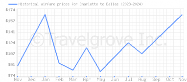 Price overview for flights from Charlotte to Dallas