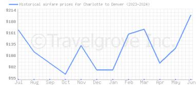 Price overview for flights from Charlotte to Denver
