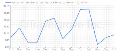 Price overview for flights from Charlotte to Denver