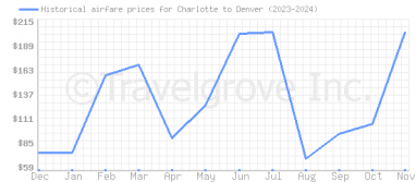 Price overview for flights from Charlotte to Denver