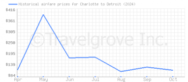 Price overview for flights from Charlotte to Detroit