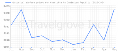 Price overview for flights from Charlotte to Dominican Republic