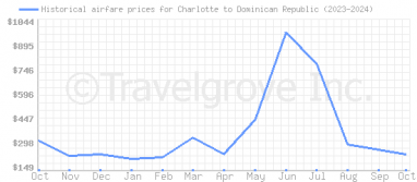 Price overview for flights from Charlotte to Dominican Republic