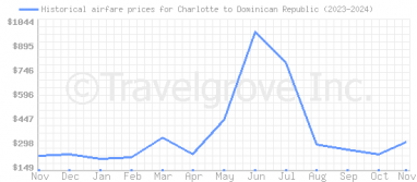 Price overview for flights from Charlotte to Dominican Republic