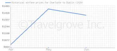 Price overview for flights from Charlotte to Dublin