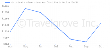 Price overview for flights from Charlotte to Dublin