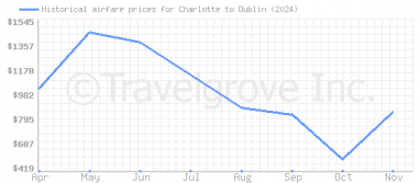 Price overview for flights from Charlotte to Dublin