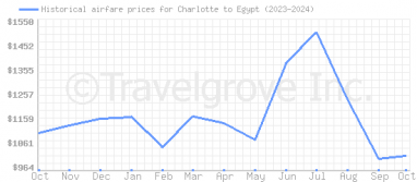 Price overview for flights from Charlotte to Egypt