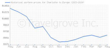 Price overview for flights from Charlotte to Europe
