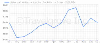 Price overview for flights from Charlotte to Europe