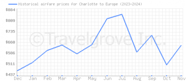 Price overview for flights from Charlotte to Europe