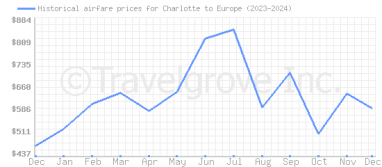 Price overview for flights from Charlotte to Europe