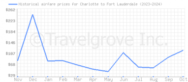 Price overview for flights from Charlotte to Fort Lauderdale