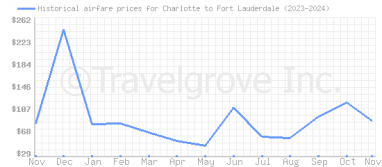 Price overview for flights from Charlotte to Fort Lauderdale