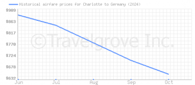 Price overview for flights from Charlotte to Germany