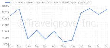 Price overview for flights from Charlotte to Grand Cayman