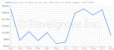 Price overview for flights from Charlotte to Grand Cayman