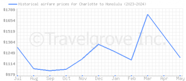 Price overview for flights from Charlotte to Honolulu