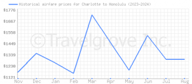 Price overview for flights from Charlotte to Honolulu