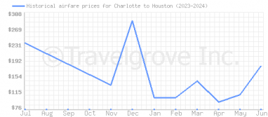 Price overview for flights from Charlotte to Houston