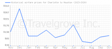 Price overview for flights from Charlotte to Houston