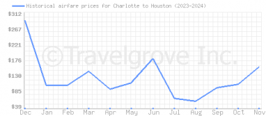 Price overview for flights from Charlotte to Houston