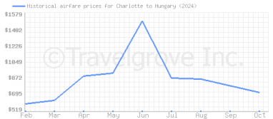 Price overview for flights from Charlotte to Hungary